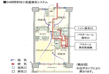 シティテラス成増の24時間常時小風量換気システム概念図