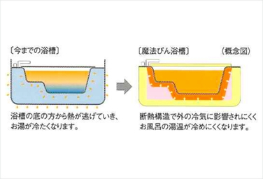 シティテラス成増の魔法びん浴槽概念図