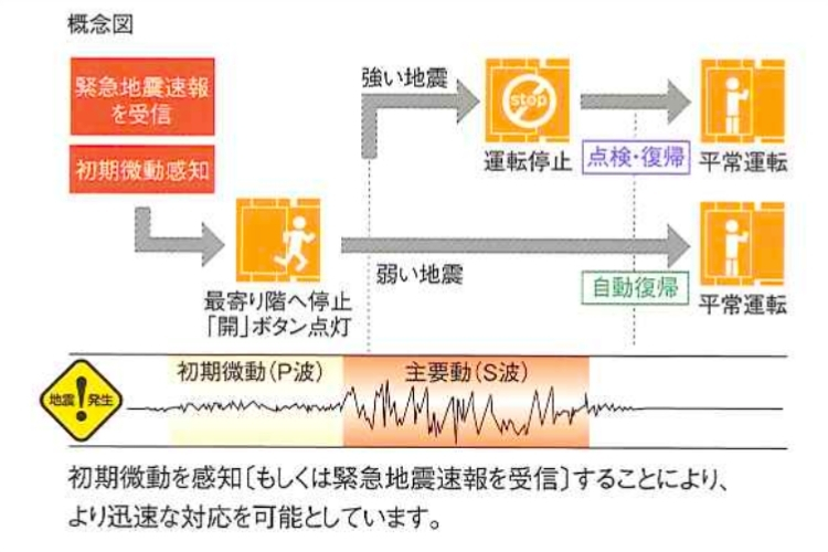 シティテラス成増のエレベーター安全装置概念図