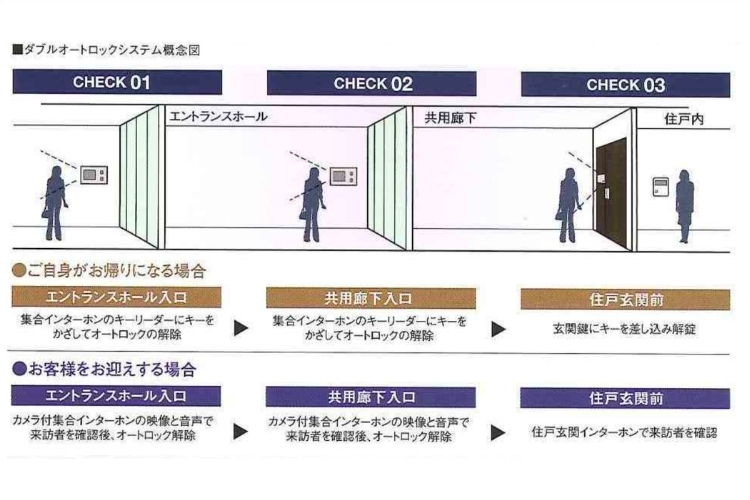 シティテラス成増のダブルオートロックシステム概念図