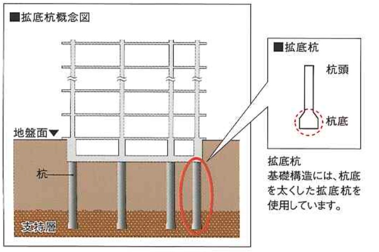 シティテラス成増の強固な地盤と基礎杭概念図