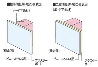 シティテラス成増の間仕切り壁概念図