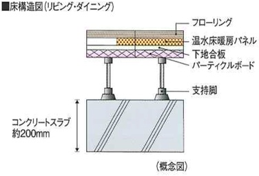 シティテラス成増の床スラブ厚概念図
